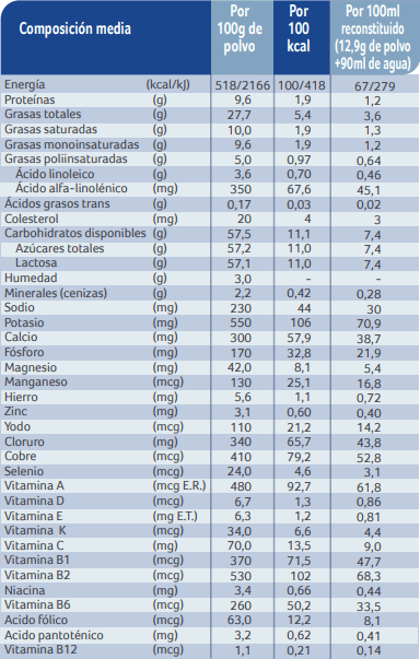 Información Nutricional Nidal Inicio