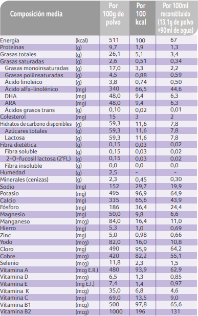 NAN HA Información Nutricional