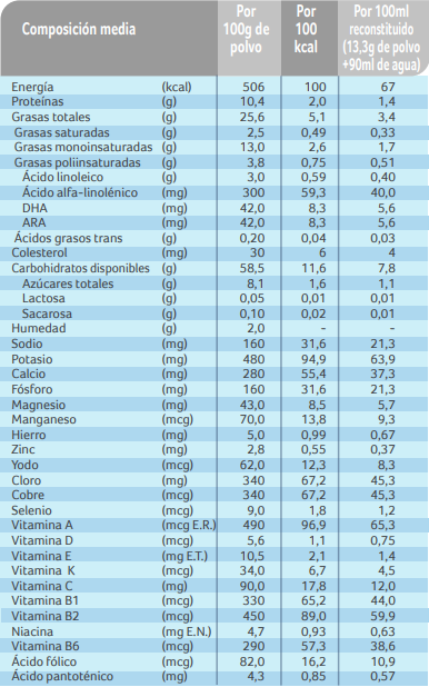 NAN Sin Lactosa Info Nutricional