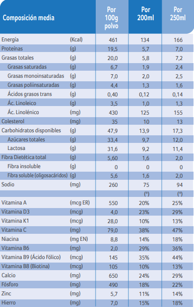 Tabla nutricional Nido etapa 5