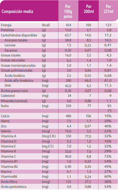 Tabla nutricional nido sin lactosa