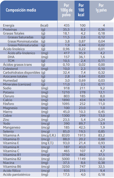 Pre NAN FM 85 Info Nutricional