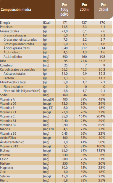 tabla nutricional nido excellence