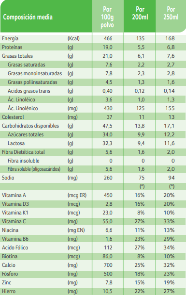 Tabla nutricional etapa 3