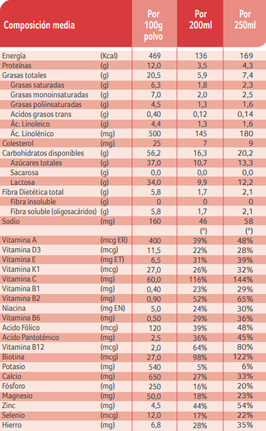 Tabla nutricional nido +1